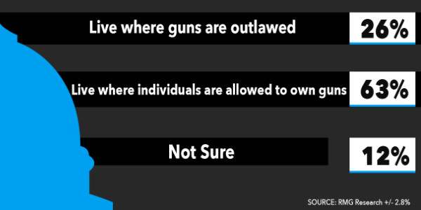 JustTheNews: Majority of voters, including nearly half of Democrats, prefer to live where gun ownership is legal…